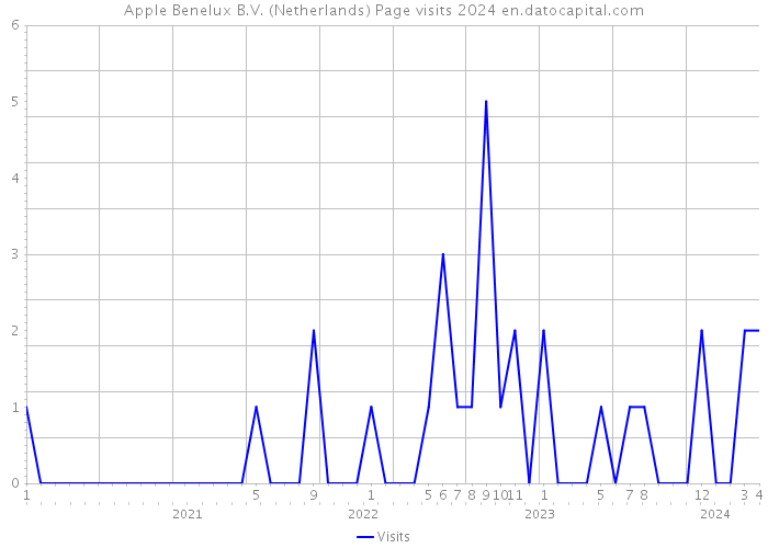 Apple Benelux B.V. (Netherlands) Page visits 2024 