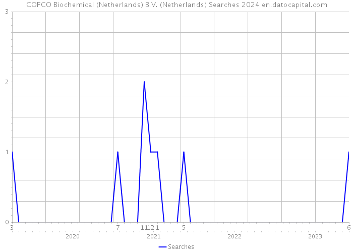 COFCO Biochemical (Netherlands) B.V. (Netherlands) Searches 2024 