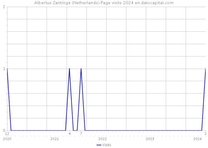 Albertus Zantinge (Netherlands) Page visits 2024 