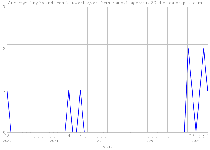Annemyn Diny Yolande van Nieuwenhuyzen (Netherlands) Page visits 2024 