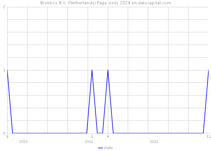 Brokbox B.V. (Netherlands) Page visits 2024 