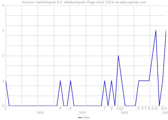 Investor Netherlands B.V. (Netherlands) Page visits 2024 