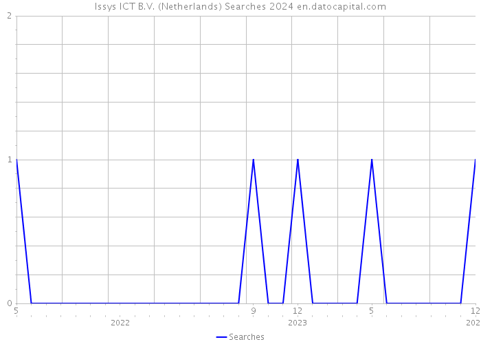 Issys ICT B.V. (Netherlands) Searches 2024 
