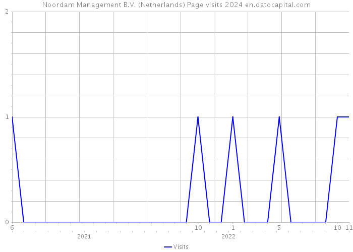 Noordam Management B.V. (Netherlands) Page visits 2024 