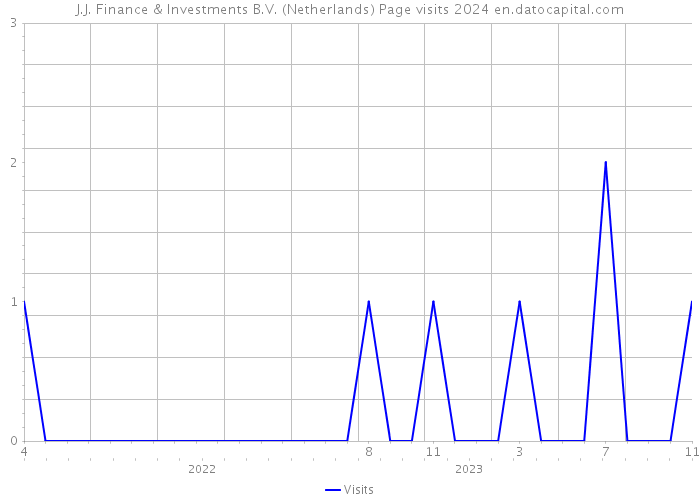 J.J. Finance & Investments B.V. (Netherlands) Page visits 2024 