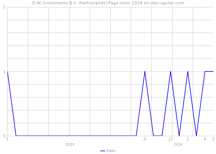 D.W. Investments B.V. (Netherlands) Page visits 2024 