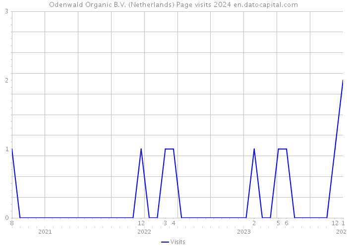 Odenwald Organic B.V. (Netherlands) Page visits 2024 