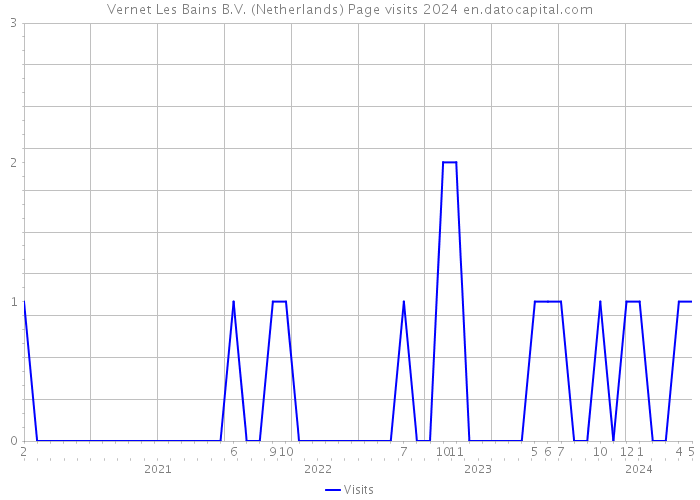 Vernet Les Bains B.V. (Netherlands) Page visits 2024 
