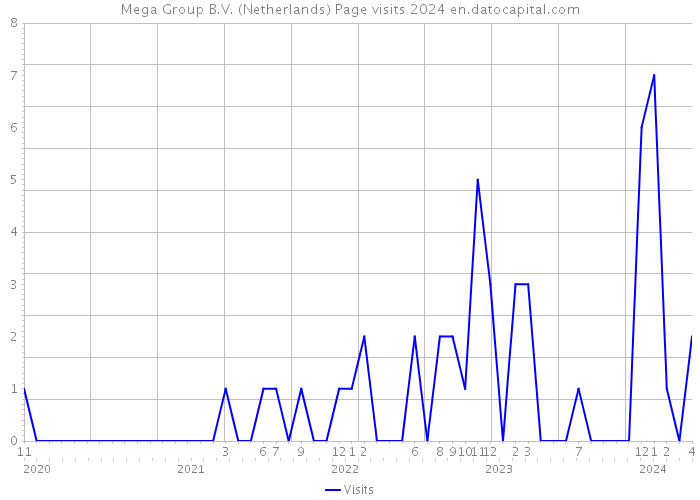 Mega Group B.V. (Netherlands) Page visits 2024 