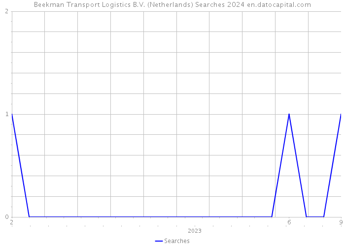 Beekman Transport Logistics B.V. (Netherlands) Searches 2024 