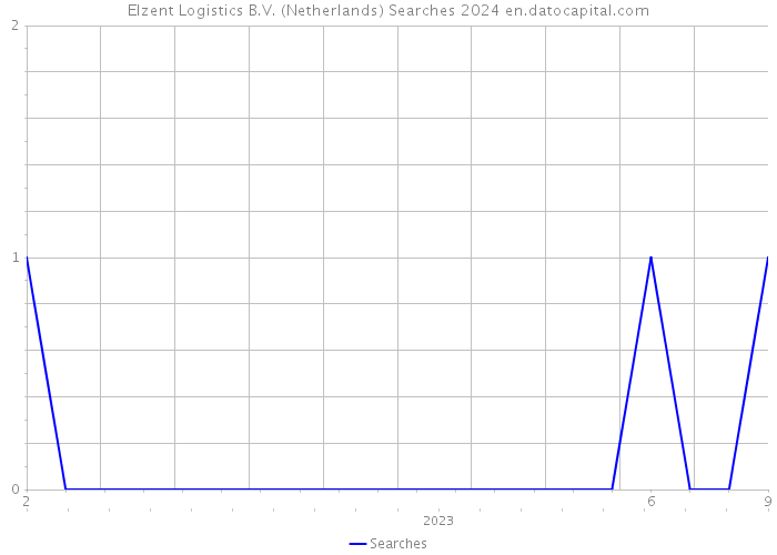 Elzent Logistics B.V. (Netherlands) Searches 2024 