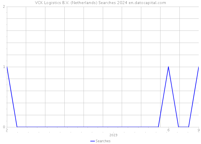 VCK Logistics B.V. (Netherlands) Searches 2024 