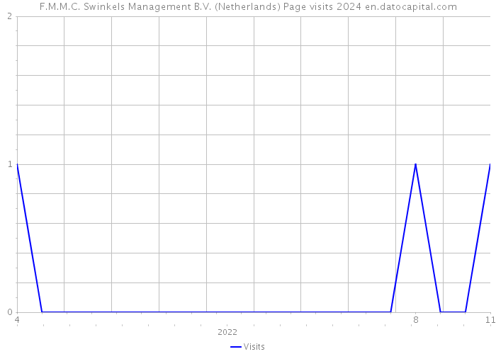 F.M.M.C. Swinkels Management B.V. (Netherlands) Page visits 2024 