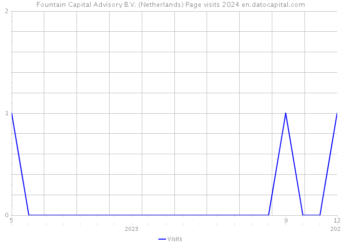 Fountain Capital Advisory B.V. (Netherlands) Page visits 2024 