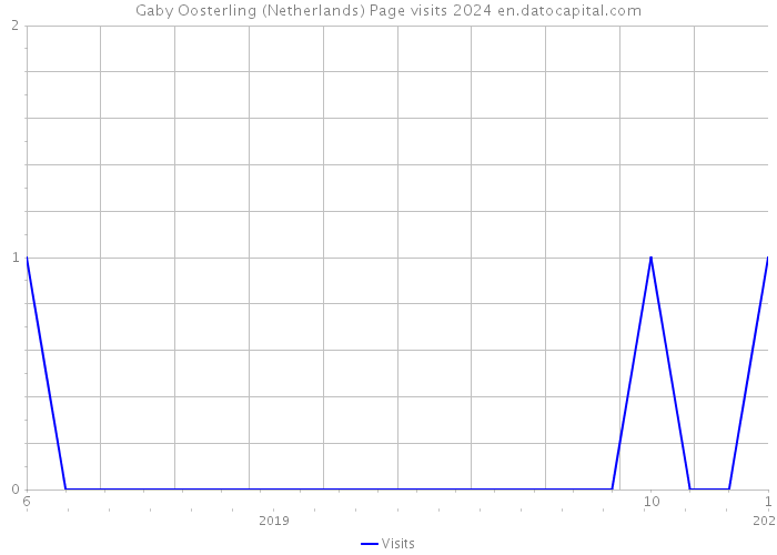 Gaby Oosterling (Netherlands) Page visits 2024 