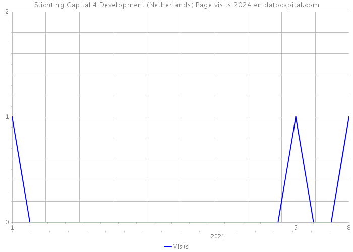 Stichting Capital 4 Development (Netherlands) Page visits 2024 