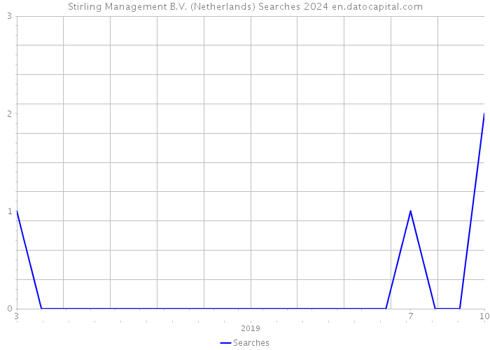 Stirling Management B.V. (Netherlands) Searches 2024 
