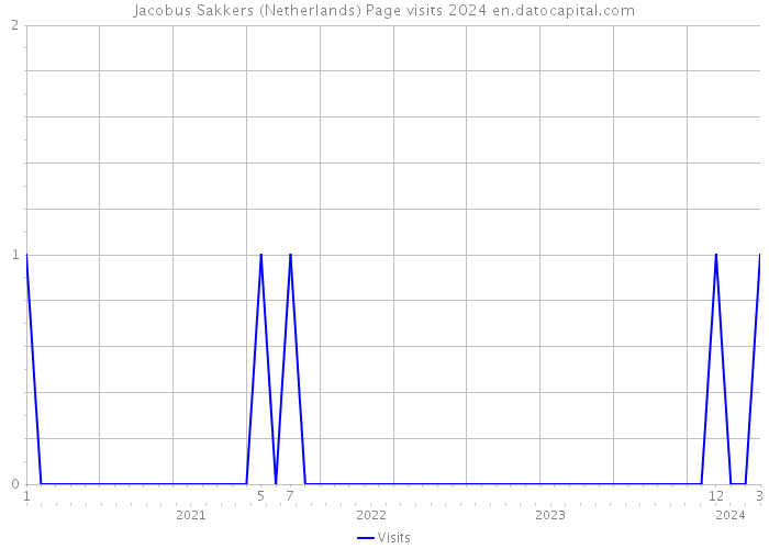 Jacobus Sakkers (Netherlands) Page visits 2024 