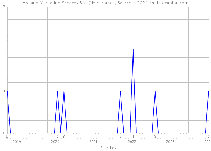 Holland Marketing Services B.V. (Netherlands) Searches 2024 