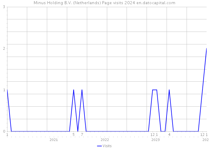 Minus Holding B.V. (Netherlands) Page visits 2024 