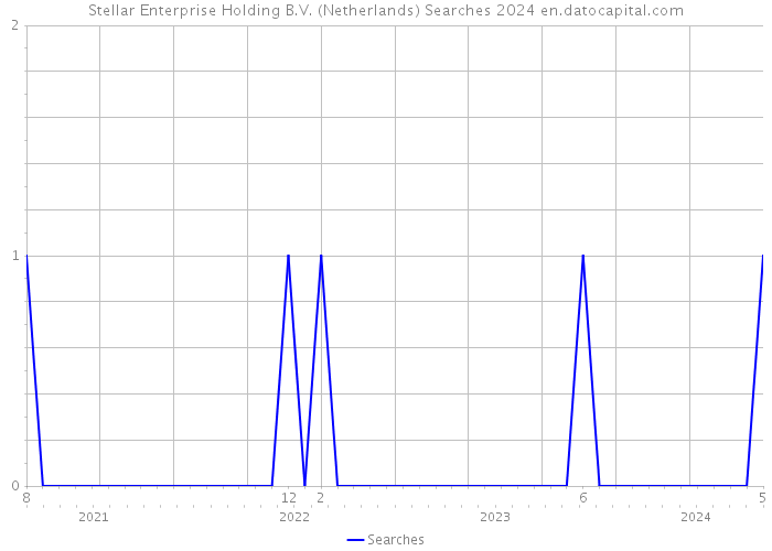 Stellar Enterprise Holding B.V. (Netherlands) Searches 2024 