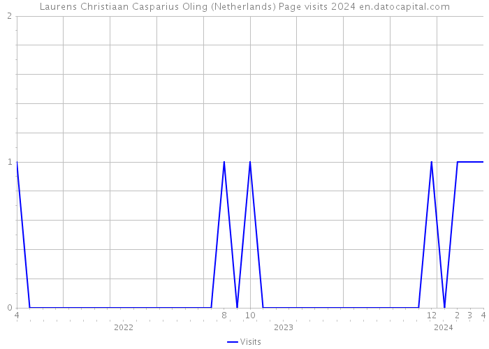 Laurens Christiaan Casparius Oling (Netherlands) Page visits 2024 
