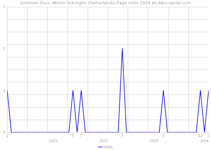 Jonkheer Duco Willem Sickinghe (Netherlands) Page visits 2024 