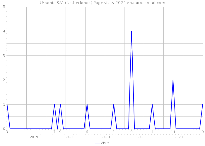 Urbanic B.V. (Netherlands) Page visits 2024 