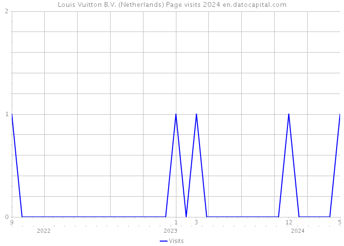 Louis Vuitton B.V. (Netherlands) Page visits 2024 