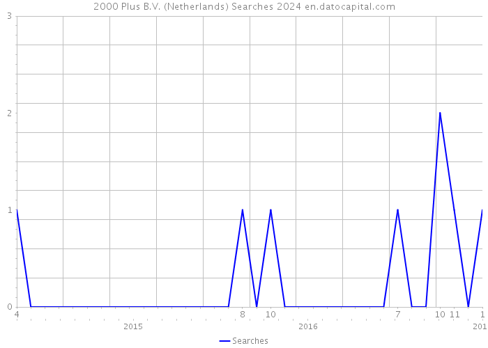 2000 Plus B.V. (Netherlands) Searches 2024 