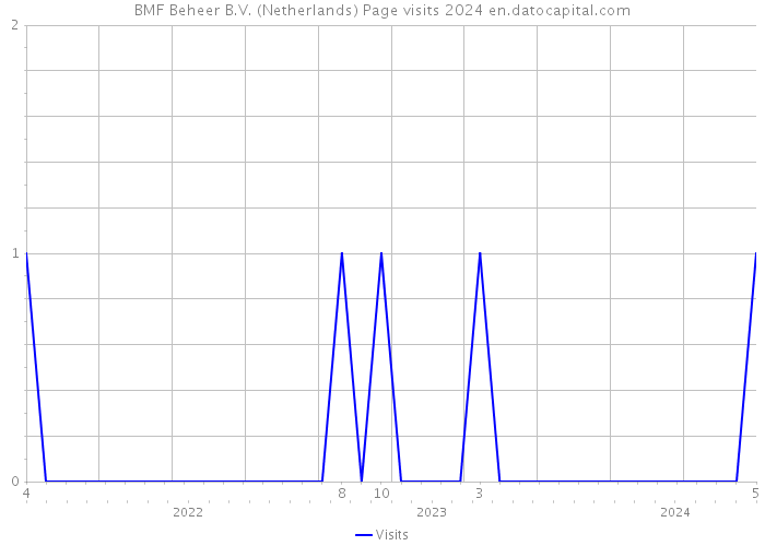 BMF Beheer B.V. (Netherlands) Page visits 2024 