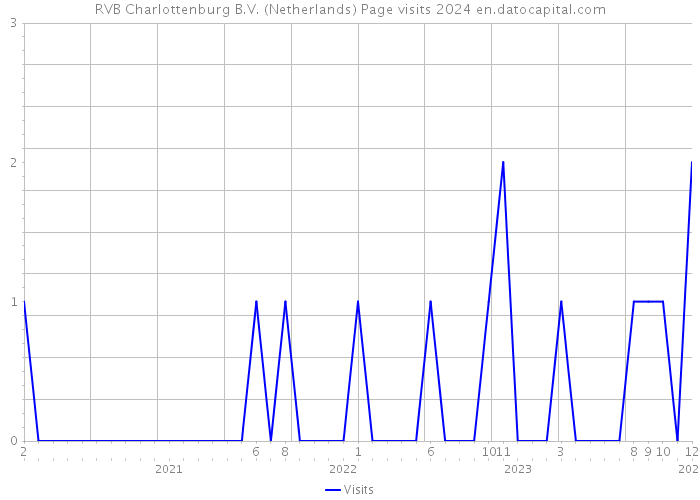 RVB Charlottenburg B.V. (Netherlands) Page visits 2024 