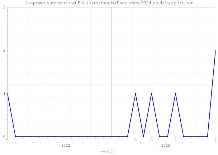 Koopman Autotransport B.V. (Netherlands) Page visits 2024 