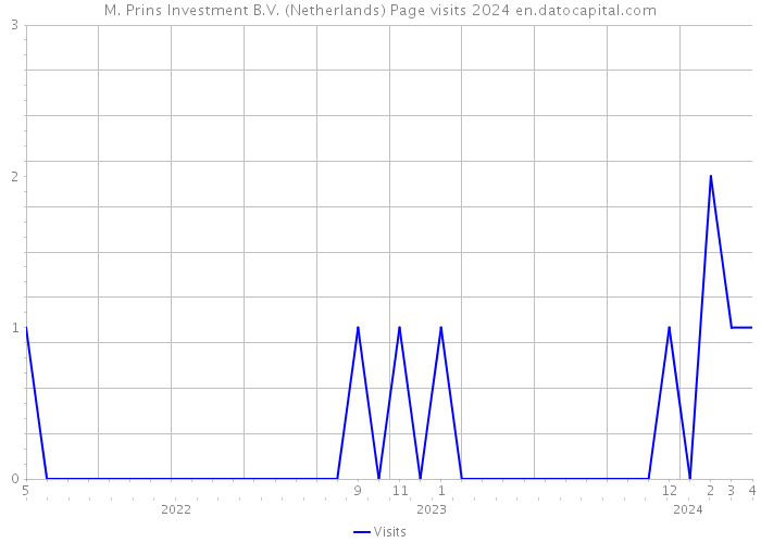 M. Prins Investment B.V. (Netherlands) Page visits 2024 