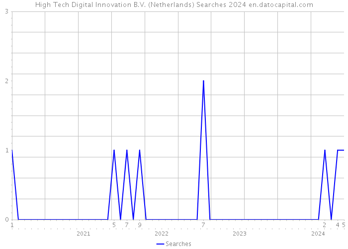 High Tech Digital Innovation B.V. (Netherlands) Searches 2024 