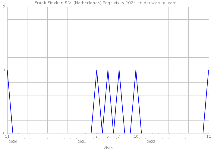 Frank Fincken B.V. (Netherlands) Page visits 2024 