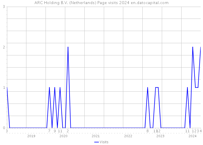 ARC Holding B.V. (Netherlands) Page visits 2024 