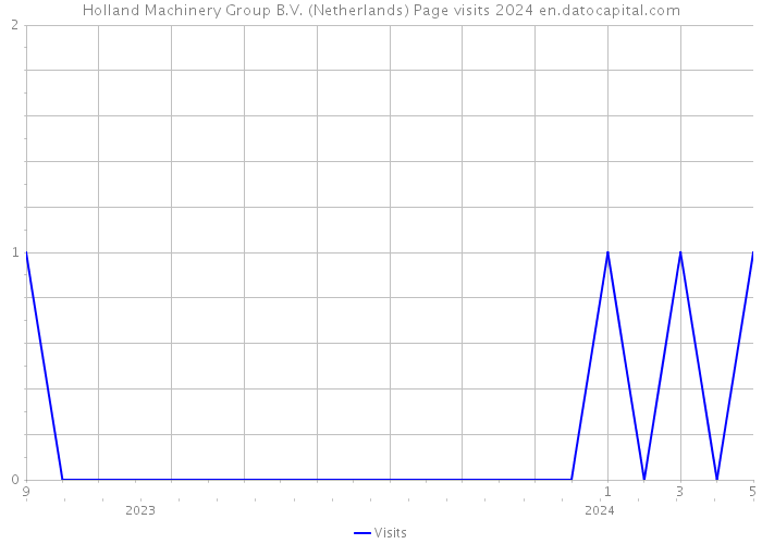 Holland Machinery Group B.V. (Netherlands) Page visits 2024 