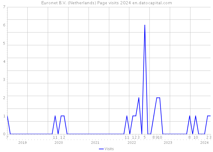 Euronet B.V. (Netherlands) Page visits 2024 
