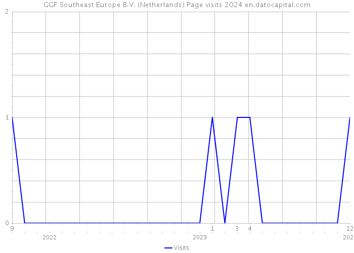 GGF Southeast Europe B.V. (Netherlands) Page visits 2024 