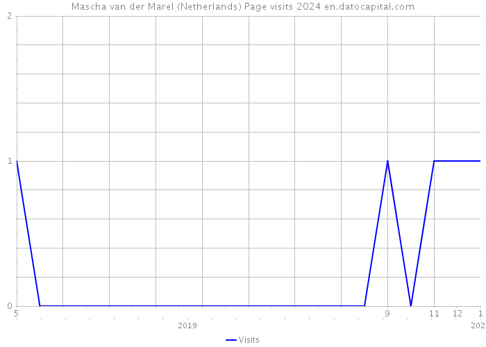 Mascha van der Marel (Netherlands) Page visits 2024 