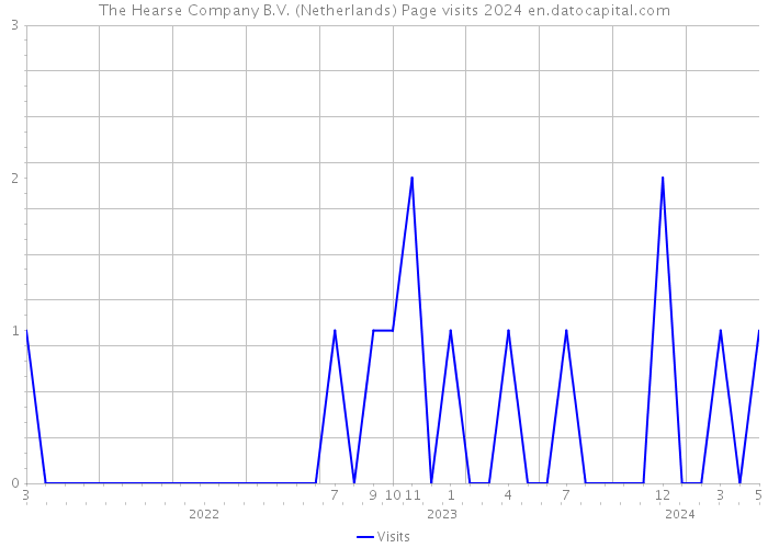 The Hearse Company B.V. (Netherlands) Page visits 2024 