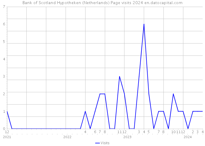 Bank of Scotland Hypotheken (Netherlands) Page visits 2024 