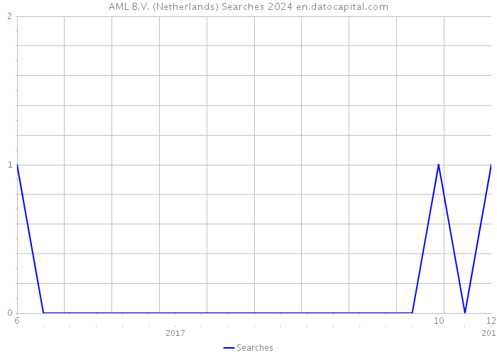 AML B.V. (Netherlands) Searches 2024 