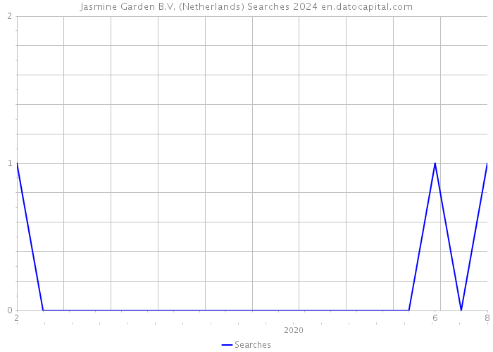 Jasmine Garden B.V. (Netherlands) Searches 2024 
