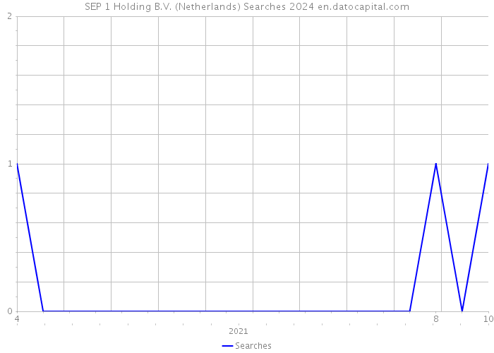 SEP 1 Holding B.V. (Netherlands) Searches 2024 