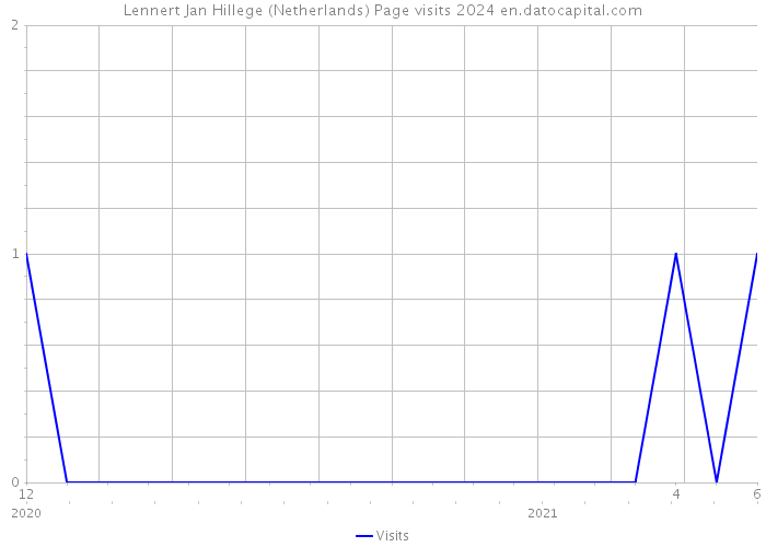 Lennert Jan Hillege (Netherlands) Page visits 2024 