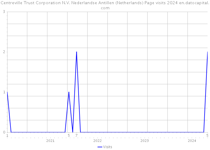 Centreville Trust Corporation N.V. Nederlandse Antillen (Netherlands) Page visits 2024 