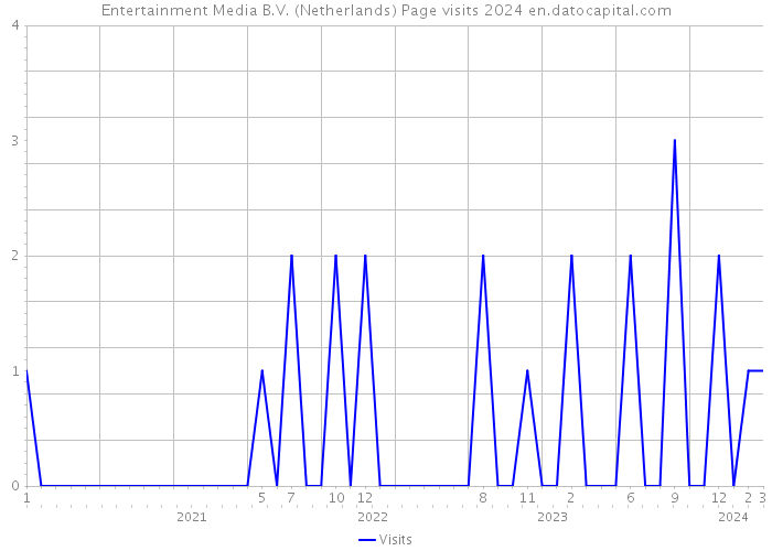 Entertainment Media B.V. (Netherlands) Page visits 2024 