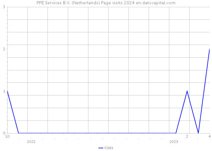 PPE Services B.V. (Netherlands) Page visits 2024 